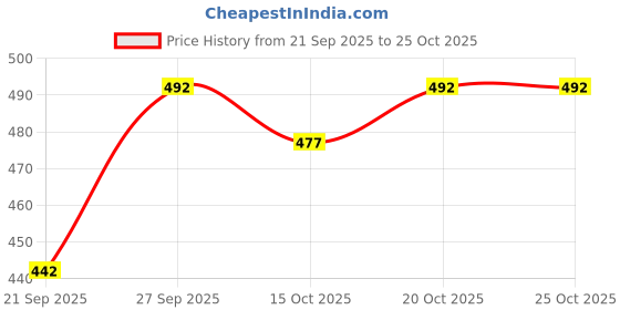 flipkart.com traditional funda Party Wear For Women Party Wear For Women traditional funda Price History Graph from 21 Sep 2025 to 24 Oct 2025