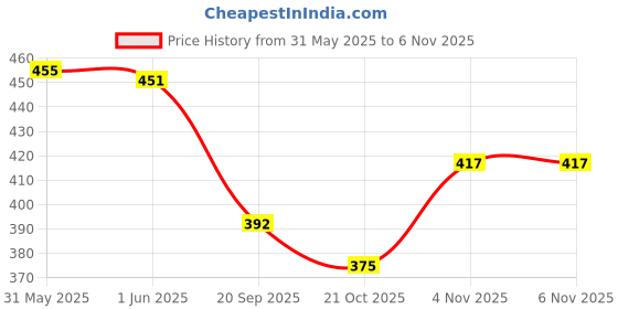flipkart.com shoe rock vision(srv) Party Wear + Formal Shoes Slip On For Men shoe rock vision(srv) Price History Graph from 31 May 2025 to 6 Nov 2025
