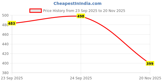 flipkart.com xtoon Party Wear high tops Shoes For Men ll Casual boot For Men High Tops For Men xtoon Price History Graph from 23 Sep 2025 to 20 Nov 2025