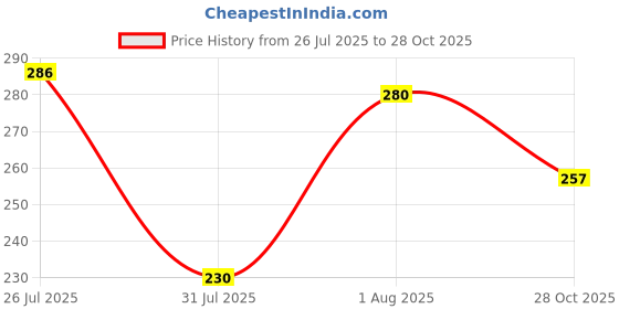flipkart.com riya Party Wear Hyper & Monk Deodorant | Set of 2 |200 ml Each | Long Lasting Body Spray - For Men riya Price History Graph from 26 Jul 2025 to 28 Oct 2025