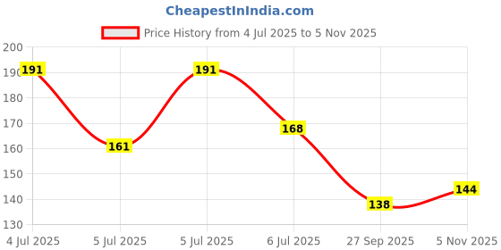 flipkart.com riya Party Wear Mauj, Monk & Hyper | Long-Lasting Fragrance - (40ml Each) Perfume Body Spray - For Men riya Price History Graph from 4 Jul 2025 to 5 Nov 2025