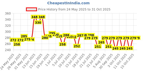 flipkart.com riya Party Wear Perfume 100 ML & Party Wear Deo 40 ML For Women Eau de Parfum-140 ml riya Price History Graph from 24 May 2025 to 30 Oct 2025