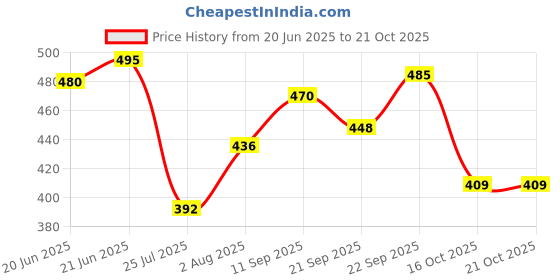 flipkart.com rush rover PARTY WEAR SHOES Running Shoes For Men rush rover Price History Graph from 20 Jun 2025 to 21 Oct 2025
