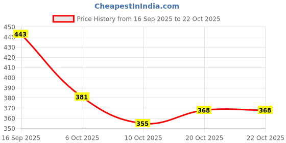 flipkart.com shozie Party Wear Stylish College Casual Sneakers Shoes Sneakers For Women shozie Price History Graph from 16 Sep 2025 to 21 Oct 2025
