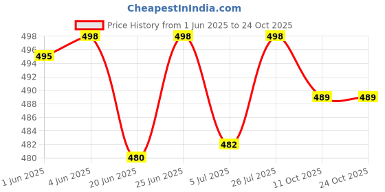 flipkart.com white walkers Party Wedding Stylish Designer Loafers Loafers For Men white walkers Price History Graph from 1 Jun 2025 to 24 Oct 2025