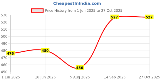 flipkart.com fashion overseas Party White Clutch fashion overseas Price History Graph from 1 Jun 2025 to 27 Oct 2025