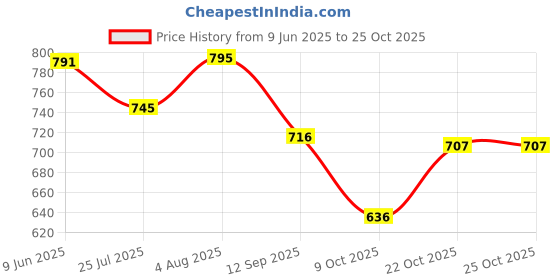 flipkart.com fabbhue Party White Clutch fabbhue Price History Graph from 9 Jun 2025 to 24 Oct 2025