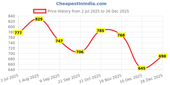 flipkart.com fabbhue Party White Clutch fabbhue Price History Graph from 2 Jul 2025 to 26 Dec 2025