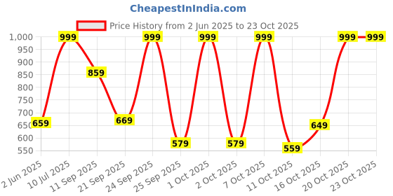 flipkart.com lavie Party White Clutch lavie Price History Graph from 2 Jun 2025 to 22 Oct 2025
