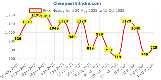 flipkart.com lino perros Party White Clutch lino perros Price History Graph from 30 May 2025 to 19 Oct 2025