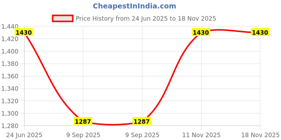 flipkart.com yuvika handicraft Party White Clutch yuvika handicraft Price History Graph from 24 Jun 2025 to 18 Nov 2025