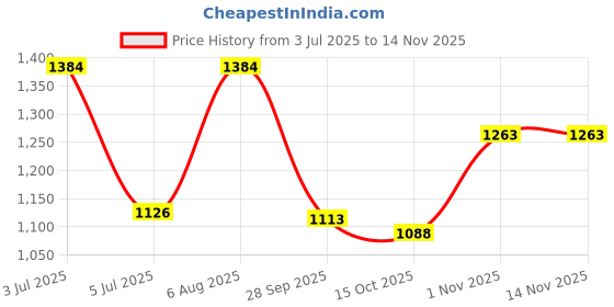 flipkart.com anouk Party White Clutch anouk Price History Graph from 3 Jul 2025 to 14 Nov 2025