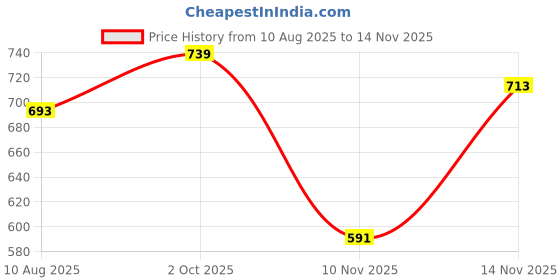 flipkart.com toobacraft Party White Clutch toobacraft Price History Graph from 10 Aug 2025 to 14 Nov 2025