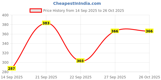 flipkart.com apricus Party White Clutch apricus Price History Graph from 14 Sep 2025 to 26 Oct 2025