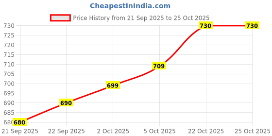 flipkart.com likers Party White Clutch likers Price History Graph from 21 Sep 2025 to 25 Oct 2025
