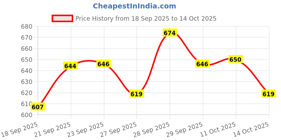 flipkart.com toobacraft Party White Clutch toobacraft Price History Graph from 18 Sep 2025 to 14 Oct 2025