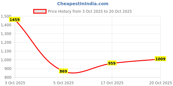 flipkart.com lino perros Party White Clutch lino perros Price History Graph from 3 Oct 2025 to 20 Oct 2025