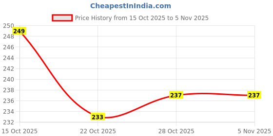 flipkart.com gentrend Party White Clutch gentrend Price History Graph from 15 Oct 2025 to 3 Nov 2025