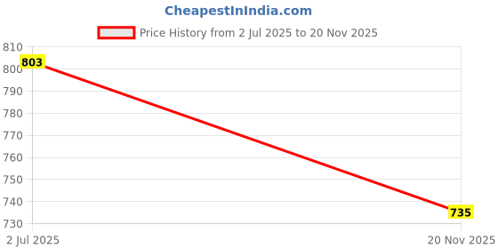 flipkart.com divastri Party White Clutch - Regular Size divastri Price History Graph from 2 Jul 2025 to 20 Nov 2025