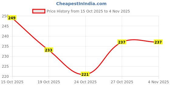 flipkart.com gentrend Party White, Gold Clutch gentrend Price History Graph from 15 Oct 2025 to 3 Nov 2025