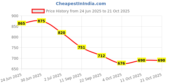 flipkart.com anekaant Party White, GoldClutch- Mini anekaant Price History Graph from 24 Jun 2025 to 20 Oct 2025