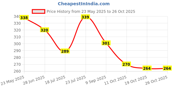 flipkart.com magnifique Party WhiteClutch magnifique Price History Graph from 23 May 2025 to 25 Oct 2025