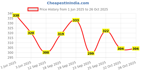 flipkart.com apricus Party WhiteClutch apricus Price History Graph from 1 Jun 2025 to 25 Oct 2025
