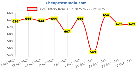 flipkart.com toobacraft Party WhiteClutch toobacraft Price History Graph from 3 Jun 2025 to 21 Oct 2025