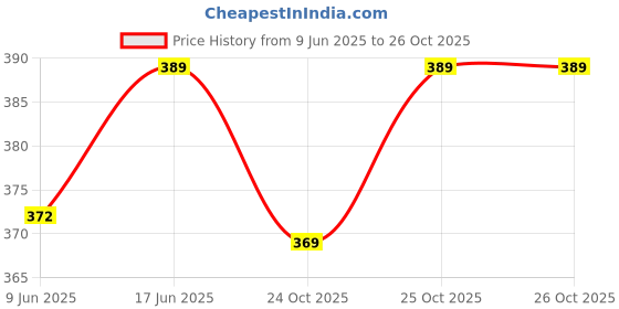 flipkart.com for the beautiful you Party WhiteClutch for the beautiful you Price History Graph from 9 Jun 2025 to 26 Oct 2025