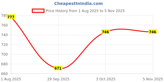 flipkart.com fabbhue Party WhiteClutch fabbhue Price History Graph from 1 Aug 2025 to 1 Nov 2025