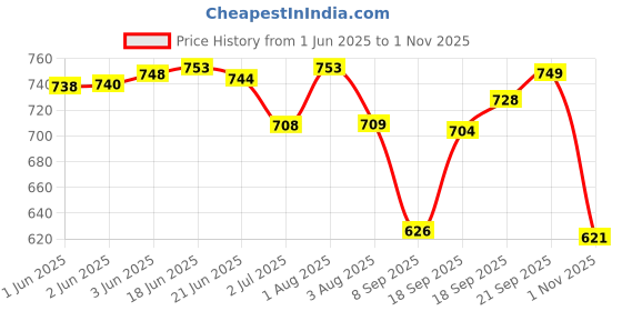 flipkart.com toobacraft Party WhiteClutch- Regular Size toobacraft Price History Graph from 1 Jun 2025 to 1 Nov 2025
