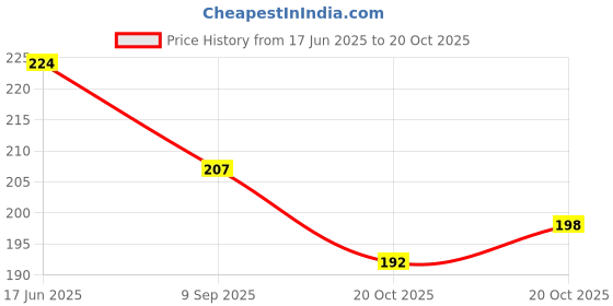 flipkart.com belladona Party Yellow Clutch - Mini belladona Price History Graph from 17 Jun 2025 to 20 Oct 2025