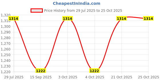 flipkart.com mid light Party&Decorations,Time-Saving Balloon Machine Inflator Balloon Pump mid light Price History Graph from 29 Jul 2025 to 25 Oct 2025