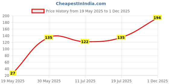flipkart.com partyballoonshk White Balloon Arch Decorating Strip 2 Rolls of 5 m Each partyballoonshk Price History Graph from 19 May 2025 to 1 Dec 2025