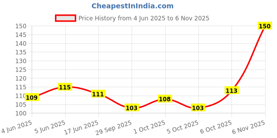 flipkart.com partydecoration 22 pcs Anniversary Photo Booth Party Props DIY Kit, Golden Glitter & Black , Anniversary Party Decoration Photo Booth Board partydecoration Price History Graph from 4 Jun 2025 to 6 Nov 2025