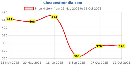 flipkart.com bluemaker Partywear for men casual for men Party Wear For Men bluemaker Price History Graph from 15 May 2025 to 30 Oct 2025