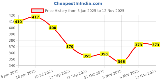 flipkart.com bluemaker Partywear for men casual for men Party Wear For Men bluemaker Price History Graph from 5 Jun 2025 to 12 Nov 2025