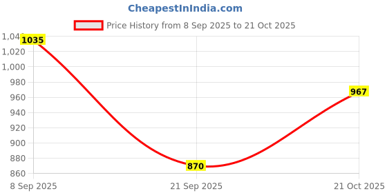 flipkart.com laurel fashion fever Partywear Nagra Shoes Party Wear For Men |Casual Shoe for Men Loafers For Men laurel fashion fever Price History Graph from 8 Sep 2025 to 21 Oct 2025