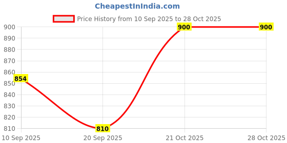 flipkart.com asidea Partywear Punjabi jutti for women Jutis For Women asidea Price History Graph from 10 Sep 2025 to 28 Oct 2025
