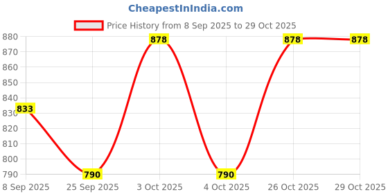 flipkart.com asidea Partywear Punjabi jutti for women Party Wear For Women asidea Price History Graph from 8 Sep 2025 to 29 Oct 2025