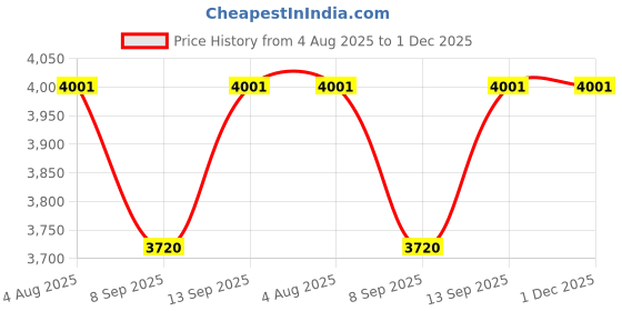 flipkart.com Paruht 12 pcs, RJ45 Female To Female Ethernet LAN Cable Adapter Coupler Lan Adapter Price History Graph from 4 Aug 2025 to 1 Dec 2025