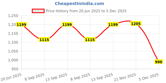 flipkart.com Paruht (2 PCS) 2.5" to 3.5" Bay SSD/HDD Hard Disk Metal Mounting Tray 2.5 inch Internal Hard Drive 2.5" and 3.5" Bay - Pack of 2 Price History Graph from 20 Jun 2025 to 5 Dec 2025