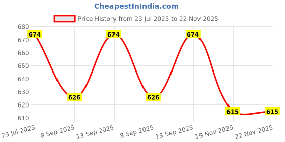 flipkart.com Paruht 2.5" to 3.5" Bay SSD/HDD Hard Disk Metal Mounting Tray 2.5 inch Internal Hard Drive 2.5" and 3.5" Bay Price History Graph from 23 Jul 2025 to 22 Nov 2025