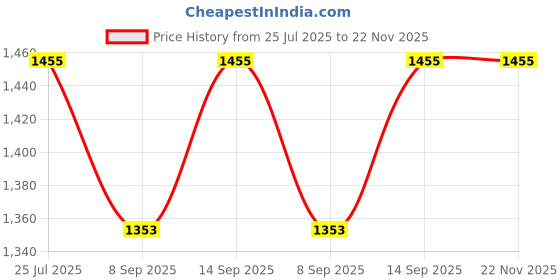 flipkart.com Paruht (4 PCS) 2.5" to 3.5" Bay SSD/HDD Hard Disk Metal Mounting Tray 2.5 inch Internal Hard Drive 2.5" and 3.5" Bay - Pack of 4 Price History Graph from 25 Jul 2025 to 22 Nov 2025