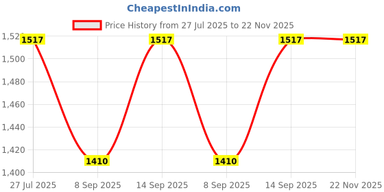 flipkart.com Paruht 4 pcs, RJ45 Female To Female Ethernet LAN Cable Adapter Coupler Joiner Lan Adapter Price History Graph from 27 Jul 2025 to 22 Nov 2025