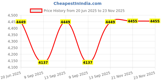 flipkart.com Paruht PoE Extender, 1 PoE in 3 PoE Out, IEEE802.3af/at PoE Powered Passthrough Switch 2 Ports 100 Mbps Network Switch Price History Graph from 20 Jun 2025 to 23 Nov 2025
