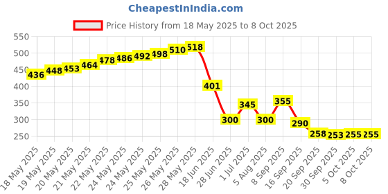 flipkart.com Paruht USB 3.0 External Casing, 2.5 inch Portable Internal Hard Drive to External case 2.5 inch Hard Drive Enclosure Price History Graph from 18 May 2025 to 8 Oct 2025