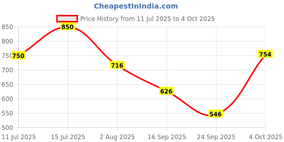 flipkart.com parul garg Essential Matte Eyebrow & Kajal Pencil Pack parul garg Price History Graph from 11 Jul 2025 to 4 Oct 2025