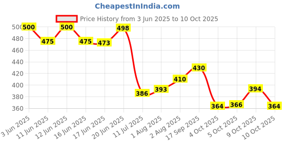 flipkart.com parul garg Hi-Shimmer Liquid Eyeliner – Smudge-Proof, Long-Wear & Quick-Drying 5 ml parul garg Price History Graph from 3 Jun 2025 to 9 Oct 2025