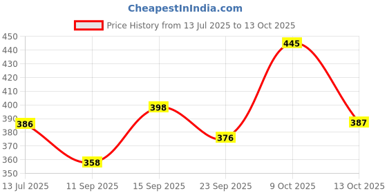 flipkart.com parul garg Silk Matte Liquid Lipstick | Long-Lasting, Smudge-Proof & Hydrating | 100% Vegan parul garg Price History Graph from 13 Jul 2025 to 13 Oct 2025